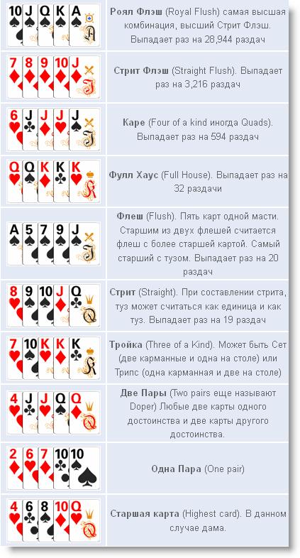 Описание Комбинаций В Покер